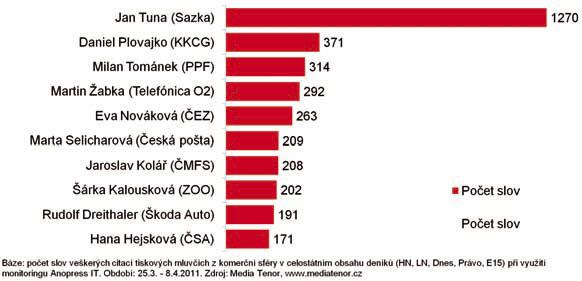Pohled na březnová čísla ukazuje, že nejvíce pozornost médií poutaly zahraniční události v čele se zprávami z Libye, kde Muammar Kaddáfí 0 5 0 5 0 5 0 5 0 JAK DENÍKY PSALY O KAUZÁCH Zemětřesení v
