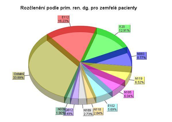 Kódy dg: N119-TIN N180-CHRI obecně E112-diabetická nefrop N189-CHRS neurčené