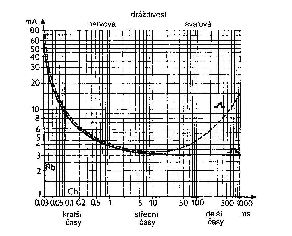 proudu bez galvanické složky. Zjistili, že frekvence 50 Hz má větší stimulační efekt než frekvence 100 Hz.