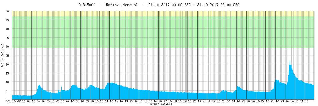 Povodí horní Moravy Na vodních tocích v povodí horní Moravy převládala na začátku měsíce října setrvalá tendence. Poté se vyskytovaly srážky, které způsobily mírné vzestupy hladin.