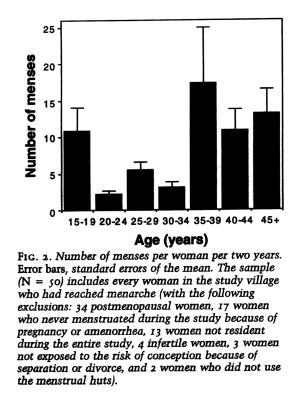 Strassmann (1997) - ženy z hlediska výběru biologicky nejlepšího partnera v nejplodnějším období - muži na rozpoznání nejplodnějšího období u