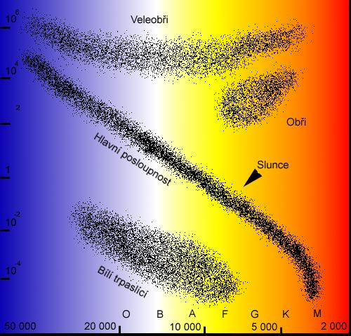 Na scéně jsou obři a trpaslíci významná místa v HRD: hlavní posloupnost - nejvíce hvězd (přes 90 %) - pás, který probíhá od horkých a zářivých hvězd k chladným hvězdám s malým výkonem obři (červení