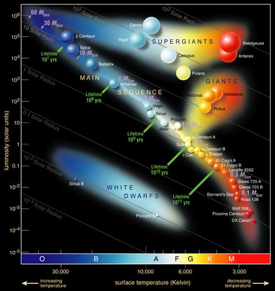 HRD = nejdůležitější astrofyzikální diagram odhad vzdálenosti hvězdy z pozorované hvězdné velikosti a spektra (spektr. třídy a typu (umístění v HRD hlavní posloupnost, obři, trpaslíci.