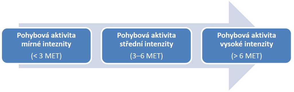 Charakteristika pohybové aktivity FITT charakteristiky Frekvence Intenzita Trvání Typ Metabolický ekvivalent (MET) je definován jako výdej energie při nečinném sedu, kdy jedna dospělá osoba