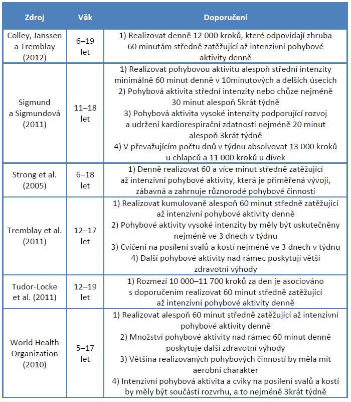 Doporučení Děti a mládež Alespoň 60 minut středně zatěžující až intenzivní pohybové aktivity