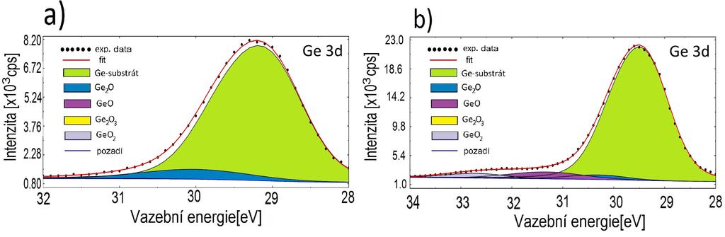 3. METODY ODSTRAŇOVÁNÍ NATIVNÍCH OXIDŮ MOKROU CESTOU Obrázek 3.8: a) XPS spektrum 3d píku germaniového povrchu ošetřeného v HF(40%):NH4 F(40%) 1:5 měřené do 15 minut od vytažení vzorku z roztoku.