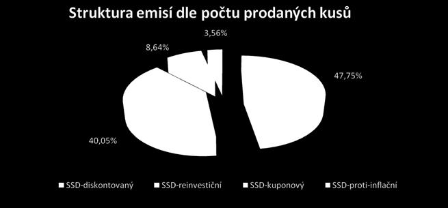 000 Průměrný věk držitele SSD (roky) 57,8 Podíl SSD na státních dlouhodobých a