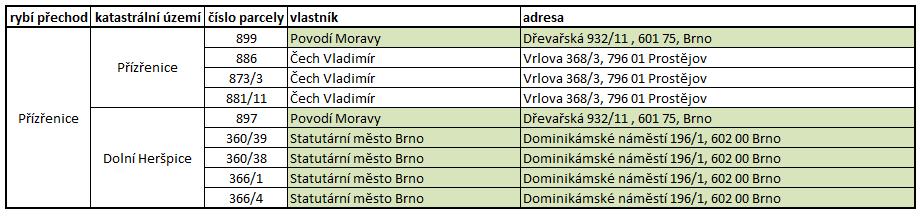 povodí Moravy, s.p. by však mohl vzniknout problém v osobě soukromého vlastníka, který se pro potřeby studie k záměru nevyjádřil.