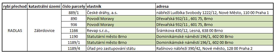 1.6.6.2 VYHODNOCENÍ PROVEDITELNOSTI STAVBY Z HLEDISKA MAJETKOPRÁVNÍCH VZTAHŮ A NÁVAZNOSTI NA PŘIDRUŽENÉ STAVEBNÍ OBJEKTY Stavba je navržena převážně na pozemcích Povodí Moravy, s.p. a Statutárního města Brna.