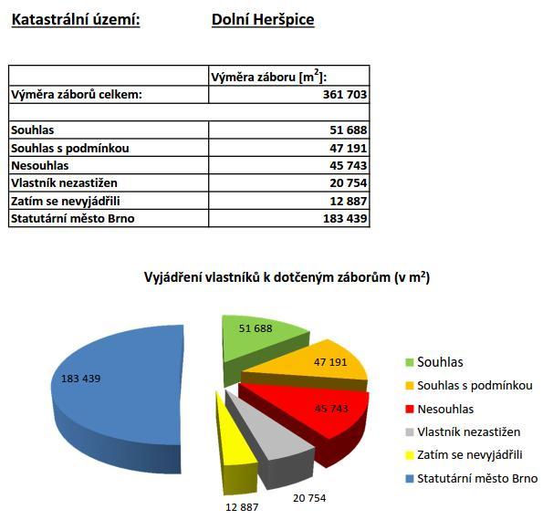 Komentář k vyjádření: K vyjádření MČ Brno jih lze konstatovat, že MČ má zájem o řešení protipovodňové ochrany a podala během zpracování studie podnětné připomínky, které byly do finální podoby studie