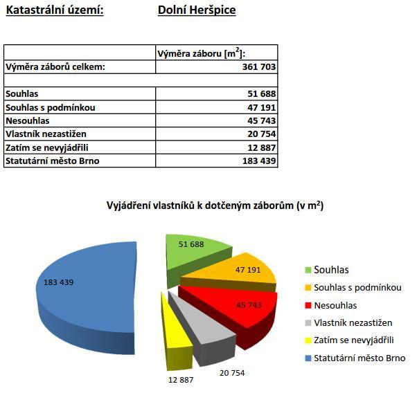 Vyjádření vlastníků nemovitostí vyjádřená v ploše potřebné pro realizaci záměru v m 2 : Pozn.