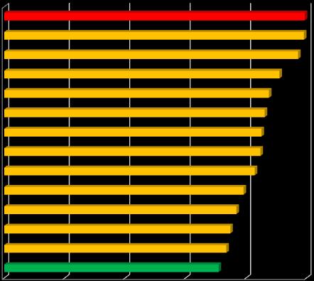 987 6 488 5 517 3 672 6 996 6 275 7 639 5 933 6 037 2 000 0 graf 2 počty evidovaných přestupků a trestných činů v jednotlivých krajích ČR