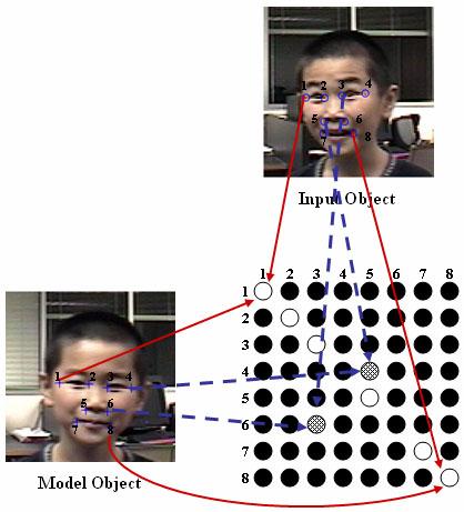 převedena na binární obraz. K tomu bylo použito dynamického prahování. Následně byly detekovány okrajové (rohové) body jednotlivých částí obličeje.
