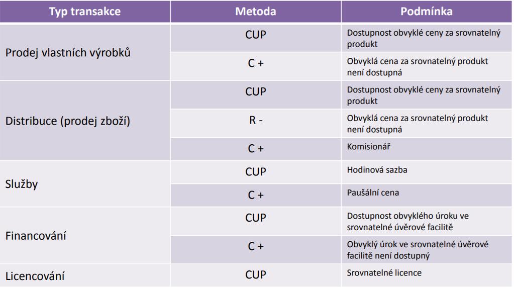 Obr. 10 zobrazuje s ohledem na zkušenosti daňových poradců přehled nejčastěji používaných tradičních transakčních metod podle typu transakcí mezi spojenými osobami.