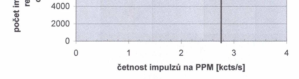 6397 Z grafu vyplývá, že stanovenou hranici celkového počtu impulzů 8000Kcount lze dosáhnout při četnosti impulzů (v bočné projekci) nad 2,9 kcts/s.
