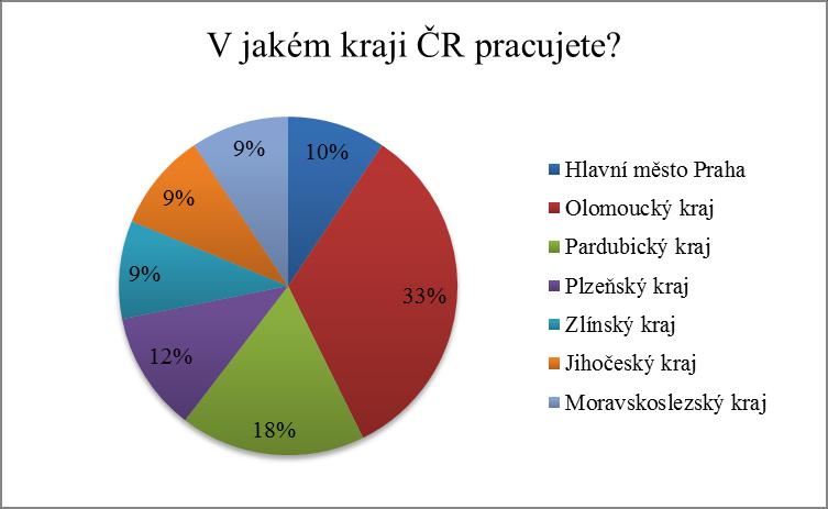 3. V jakém kraji ČR pracujete? (vypisovací otázka) Obr. 3a Graf rozložení krajů Obr.