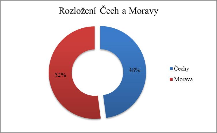 Nejpočetnější kraj byl Olomoucký, ve kterém pracuje 32 respondentek, tvořících 33% celkového počtu.