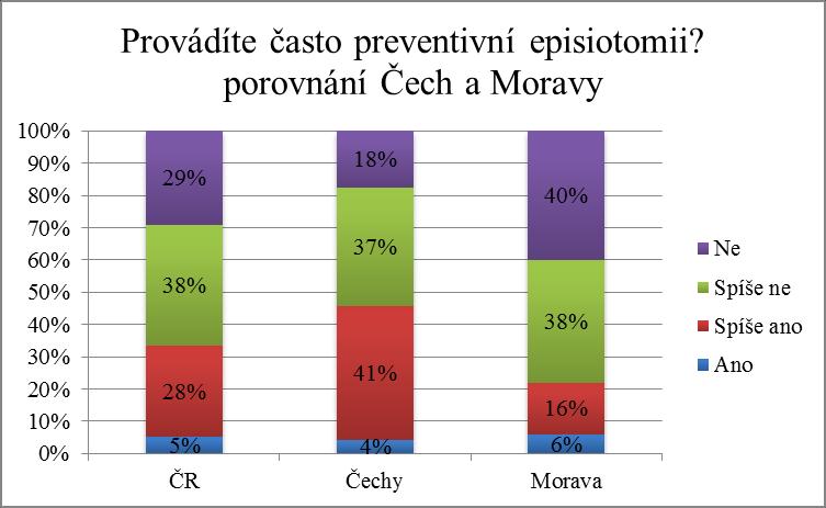 12b Graf častosti provádění episiotomie Čechy/Morava Úkolem této otázky bylo zjistit, zda a jak často