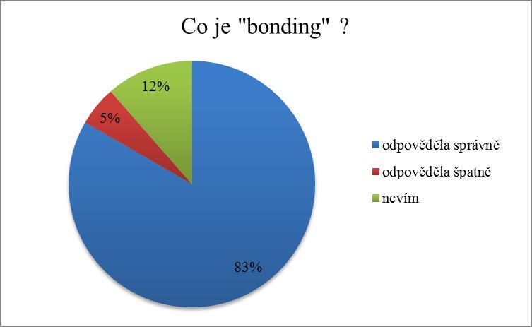14. Co je bonding? (vypisovací otázka) Obr. 14 Graf ohodnocení vysvětlení pojmu bonding Tato otázka směřovala k tomu, zda dotazované respondentky znají pojem bonding, a zda jej dokáží vysvětlit.