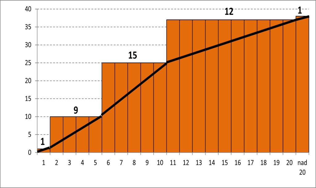 - 19 - Je proto zkostruová hstogram, jehož plochy tervalů jsou úměré počtu čleů v ch zastoupeých.