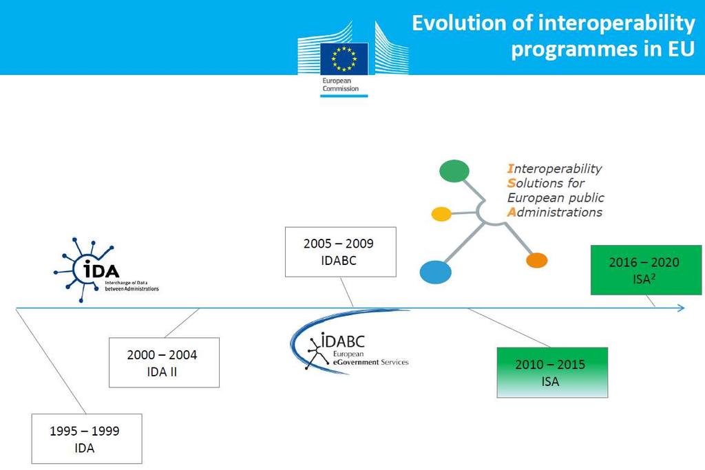 ISA 2 interoperabilita veřejné správy v EU INSPIRE ISA 2 klíčový nástroj