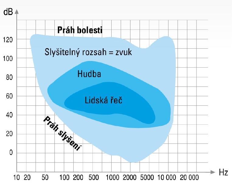 1. Akustika obecný úvod Graf oblasti slyšení Frekvence zvukové vlny (Hz) Subjektivně