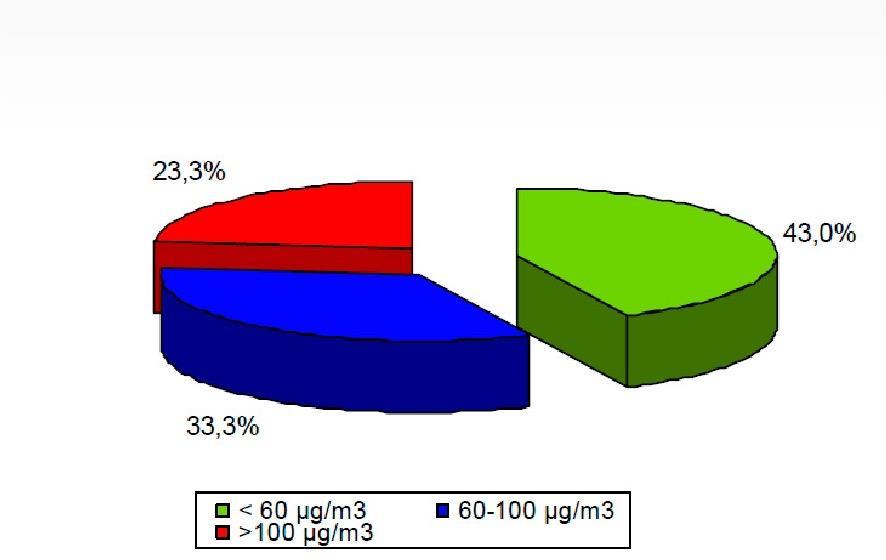 4. Čím zlepšit ovzduší Kvalita vnitřního ovzduší Běžné koncentrace formaldehydu: Venkovním prostředí 10 až 100 μg/m 3