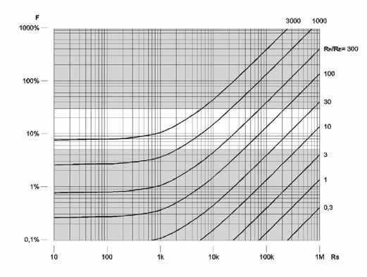 Měřicí rozsah Rozsah zobrazení Rozlišení Přesnost Provozní chyba měření 0,020 Ω až 0,001 Ω až 2,999 Ω 0,001 Ω ± (2 % odečtu + 2 číslice) ± (5 % odečtu + 5 číslic) 300 kω 3,00 Ω až 29,99 Ω 0,01 Ω 30,0