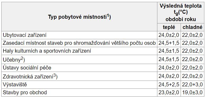 1.2 Normové požadavky a přípustné limity 1.2.1 Požadavky na mikroklimatické podmínky Tabulka 1: Požadavky na výslednou teplotu kulového teploměru [4] Vysvětlivky dle [4]: 1) Není-li typ prostoru uveden v tab.