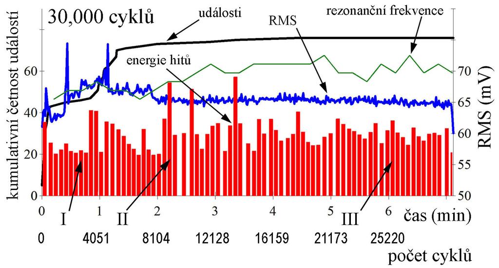 Jsou zde vyneseny tyto AE parametry: kumulativní četnost událostí, RMS a energie hitů (pro zjednodušení a přehlednost zde nejsou zobrazeny všechny osy).