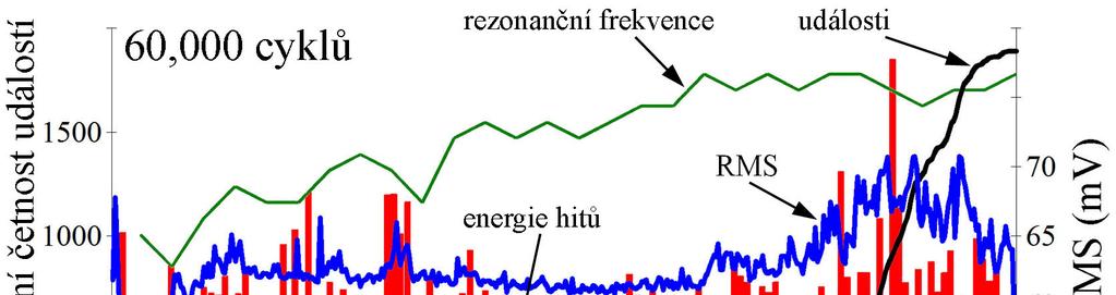 Ve 2. etapě tento trend pokračuje až do cca 5, cyklů, kdy se rezonanční frekvence ustaluje a dochází ke zvýšené aktivitě RMS a rapidnímu nárůstu událostí (viz obr. 6).