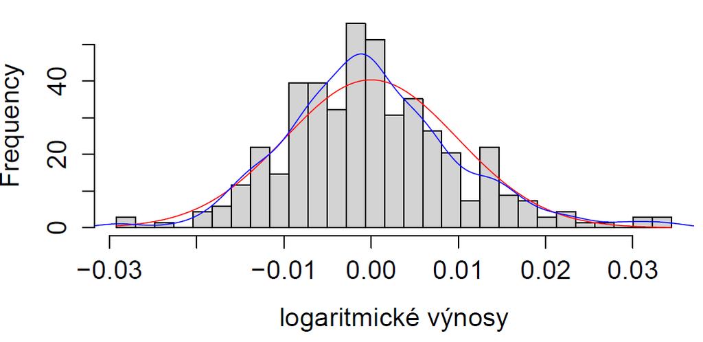 Třetím základním předpokladem modelů volatility je normalita logaritmických výnosů. K otestování normality může být využit Jarqueův-Berův 17 test (dále jen JB).