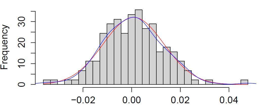 Nyní bude otestováno normální rozdělení časové řady. Výsledky z RStudia: Jarque Bera Test data: obdobi2014stac X-squared = 26.8656, df = 2, p-value = 1.