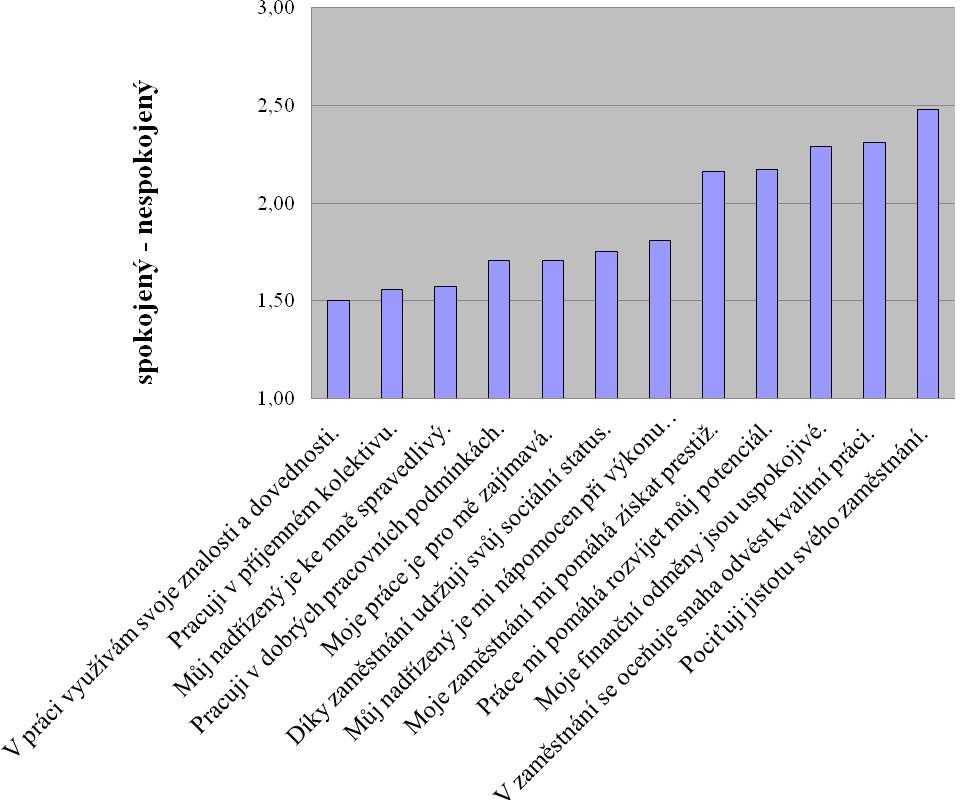 Obrázek 4: Graf znázorňující průměrnou spokojenost s jednotlivými motivačními faktory. Zdroj: Vlastní výzkum.