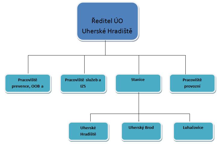 UTB ve Zlíně, Fakulta logistiky a krizového řízení 38 Obrázek 2 Organizační