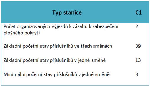 uvedeno, kolik příslušníků má sloužit na stanici typu C1.