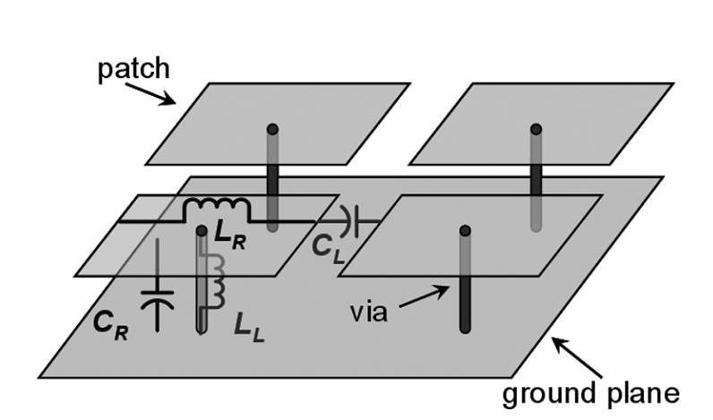 3 Přenosové vedení CRLH 16 Fázová konstanta v materiálu je dána vztahem [2] β = ω ε ef µ ef. (3.5) Úpravou (3.4) a (3.5) získáme [2] Vlnová impedance je určena [2] 2 ω µ ef ε = Z Y. (3.6) ef η = µ ef ε ef.