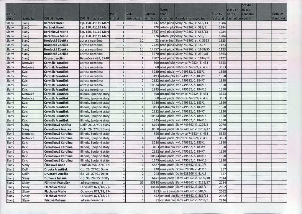 Stavba Název stavba - název Název [Pod: íl PodílParcela druhu Číslo LV název zp ů sobu Č íslo LV obcenázev kú opsub název OPSIJB adresa jmenovatel vým ěra pozemku Parcela (formátováno) (parcela)
