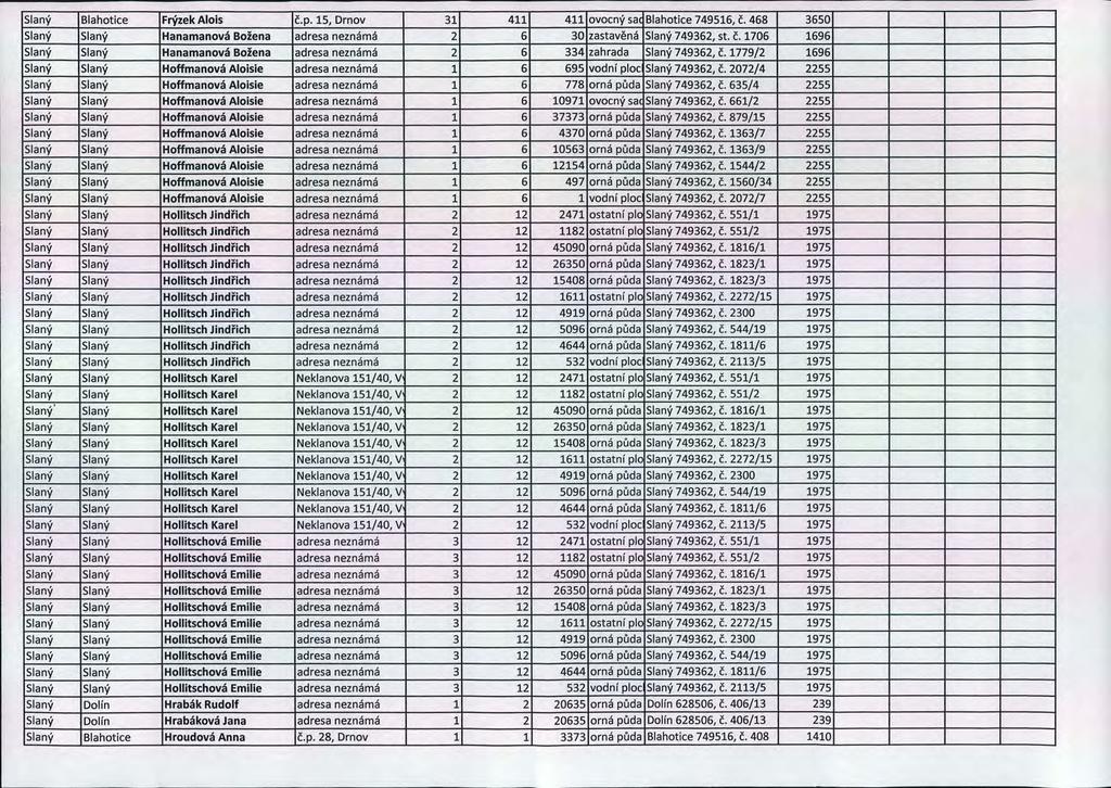 Slaný Blahotice Frýzek Alois č.p. 15, Drnov 31 411 411 ovocný sac Blahotice 749516, Č. 468 3650 Slaný Slaný Hanamanová Božena adresa neznámá 2 6 30 zastav ěná Slaný 749362, St. Č. 1706 1696 Slaný Slaný Hanamanová Božena adresa neznámá 2 6 334 zahrada Slaný 749362, Č.