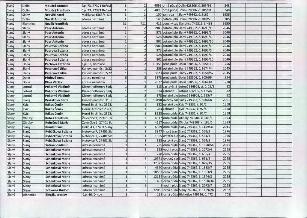 Slaný Dolín Moudrá Antonie č.p. 73, 27371 Be řovi 1 2 4899 orná p ů da Dolín 628506, Č. 305/91 248 Slaný Dolín Moudrý František Č.p. 73, 27371 Be řovi 1 2 4899 orná p ůda Dolín 628506, Č.