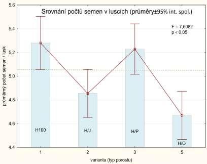 Luskovina v některých případech výnosově doplácí na svého obilného partnera 2016 2015 Pozor ale na