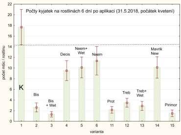 2018, lokalita Rapotín ND) 3 DAA 6 DAA 11