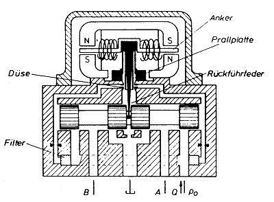Elektrohydraulický servoventil (dvoustupňový) Na principu Kotva