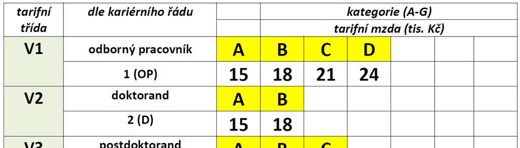 PŘÍLOHA 2 Mzdového předpisu ÚEB na rok 2019 Tarifní třídy V1 V5 s tarifním