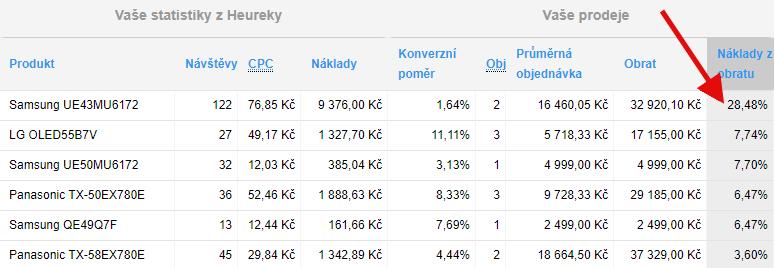 6. Prohlížím Statistiky Ve statistikách se vám zobrazuje návštěvnost a konverze. Graf nezobrazuje informace o transakcích z Heureka Košíku!