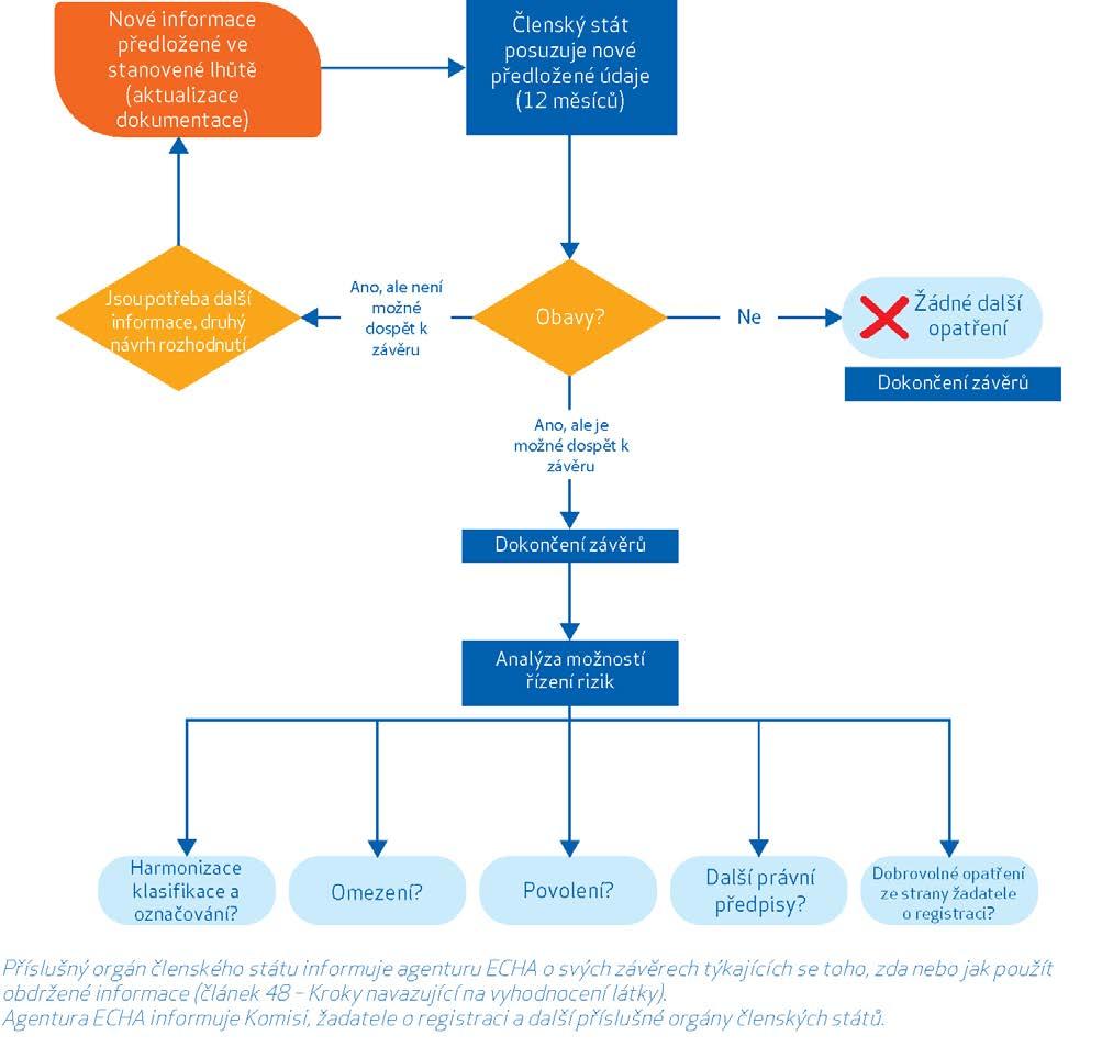 Průvodce pro žadatele o registraci Jak postupovat při hodnocení látky 27 povinen buď vydat závěr z hodnocení látky, nebo započít nový proces rozhodování, ve kterém si vyžádá další informace zasláním