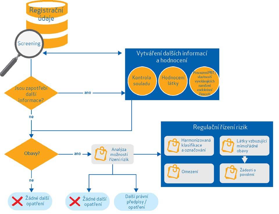 6 Průvodce pro žadatele o registraci Jak postupovat při hodnocení látky Obrázek 1: Postup hodnocení látek v kontextu legislativy Pokud potřebujete získat informace o látkách, které momentálně