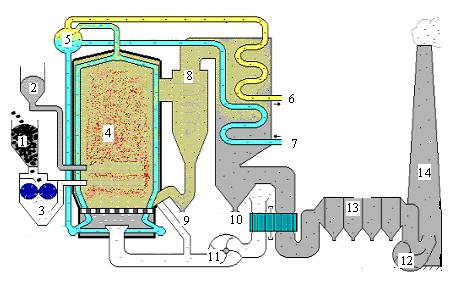 Fluidní kotle v některých elektrárnách nahradili kotle klasické z důvodu k nutnosti odsiřování spalin. Kouřové plyny jsou při tomto typu spalování čištěny jiným způsobem než při klasickém spalování.
