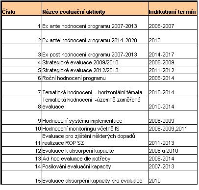4 Indikativní časový plán evaluačních aktivit Tento indikativní plán bude ještě upraven a aktualizován prostřednictvím