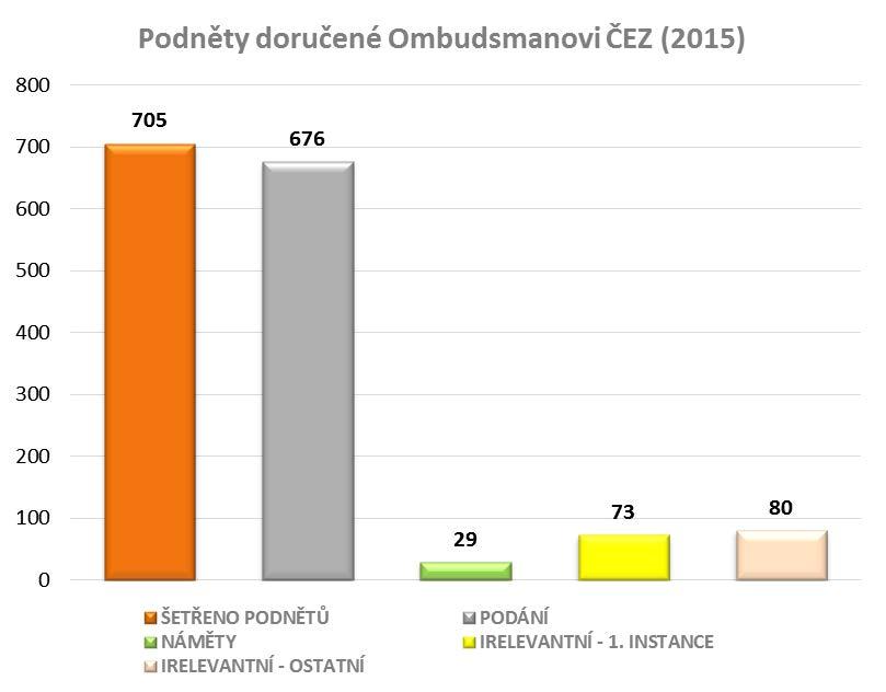 Statistiky rok 2015 V roce 2015 řešil Ombudsman ČEZ celkem 705 podnětů, z toho 676 podání a 29 námětů.